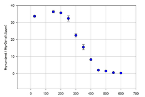  »4 Mercury emission profile for example shale 