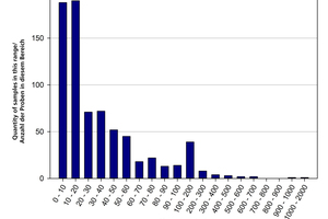  »1 Distribution of mercury content 