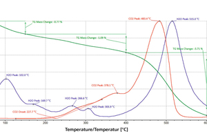  »3 Thermal analysis for example shale 