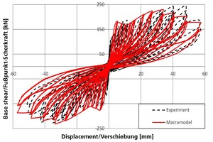  »17 Frame variant B in-plane: test results and macro model simulation 