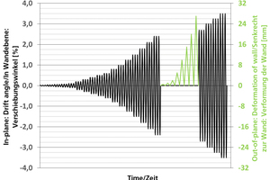  »21 Load profile for variant C with in-plane and out-of-plane loading 