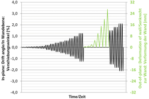  »16 Load protocol for variant B with in-plane and out-of-plane load application 