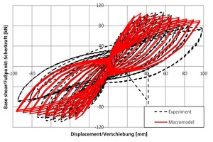  »14 Rahmen Variante A: Versuchsergebnisse und Simulation Makromodell 