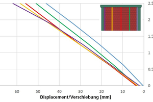  »18 Seitliche Ansicht der Verformungen senkrecht zur Wand nach Belastung senkrecht zur Wandebene (links) und nach Abschluss der zweiten Belastung in Wandrichtung (rechts) 