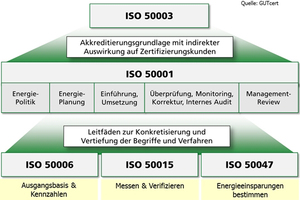 <div class="bildtext"><span class="textmarkierung">»</span> Developments in the ISO 50000 family of standards</div> 