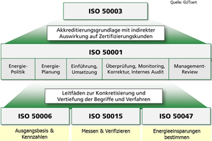  » Entwicklungen in der ISO 50000-Normenfamilie  