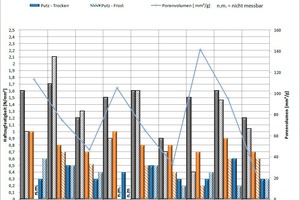  » Haftzugfestigkeit und Porenvolumen für verschiedene Materialien 