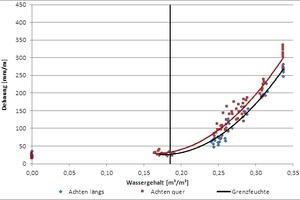  » Sample expansion as a function of the water content 