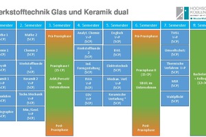  » Curriculum for the dual study course 