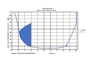  »11 Time history of specific air consumption during hybrid drying 