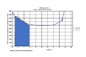  »12 Time history of specific energy consumption during hybrid drying 