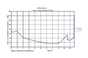  »9 Time history of specific air consumption during conventional drying 