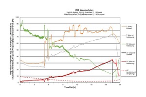  »8 Temperature, humidity and ΔT curves for aerothermal drying and conventional chamber drying 