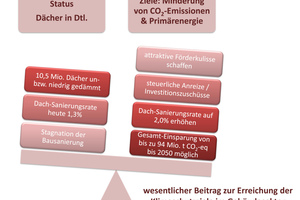  »3 Maßnahmen für eine deutliche Verringerung der CO2-Emissionen und des Primärenergiebedarfs bei Nutzung des vorhandenen Potenzials im Bereich der Dachsanierung 