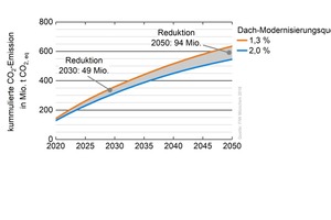  »2 Vergleich der kumulierten CO2-Emissionen aufgrund von Wärmeverlusten durch das Dach bei einer Sanierungsrate von 2,0 % gegenüber 1,3 % bis zum Jahr 2050  