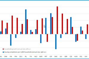  »2 Households growth and housing completions per 1000 households (annual rate over 2018 to 2021) 