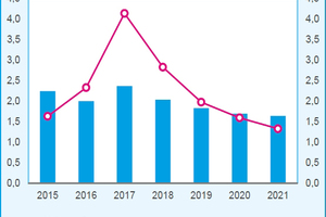  »1 Total construction output and GPD from 2015 to 2021 (EC19-year to year change in %) 