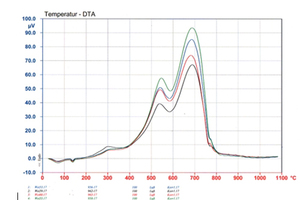  »2 DTA curves of selected substances 