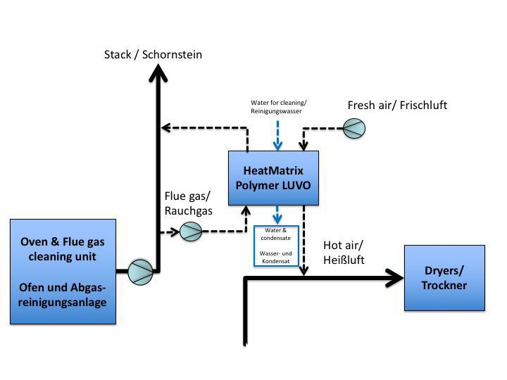 Heat recovery from flue gases by means of polymer-based heat exchangers -  Brick and Tile Industry International
