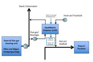  »2 Process flow diagram 