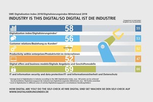  » So digital ist die Industrie 