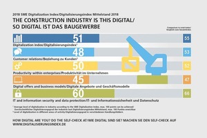 » The construction industry is now this digital 