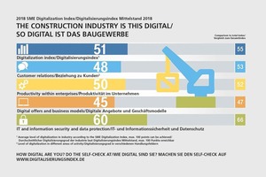  » So digital ist das Baugewerbe 