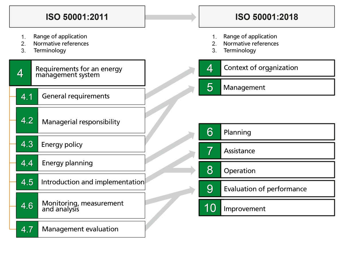 Developments In The Iso 50000 Family Of Standards Initial