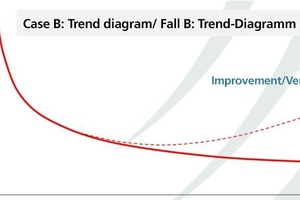 »4 Trend-Diagramm für eine Optimierung im operativen Geschäft [4] 