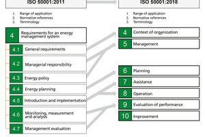  »2 Modified structure of ISO 50001:2018 [1] 