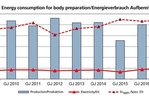  »9 Annual trend of electricity consumption for body preparation (EQI230 and EQI234) 