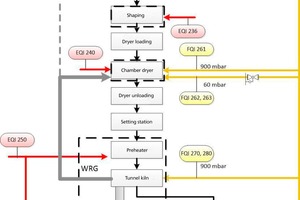  »7 Schematic diagram of brick production, incl. measuring points and accounting grid 