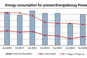  »8 Jahrestrend spezifischer Energiebezug und Produktionsleistung für die Pressen 