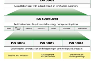  »1 Systematic basis of current ISO standards governing energy management [1] 