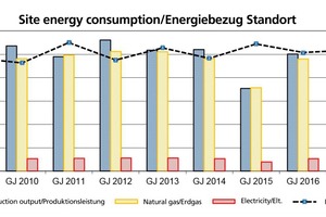  »6 Jahrestrend spezifischer Energiebezug und Produktionsleistung für den gesamten Standort 