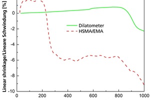  »9 Shrinkage of a round rod measured in a dilatometer and an infiltrated foam measured in a hot-stage microscope 