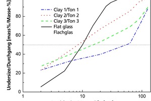 »3 Particle size distribution of the clays and glass flour used 