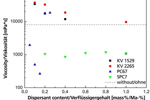  »6 Influence of the dispersant content on the viscosity at a shear rate of 1 s-1 