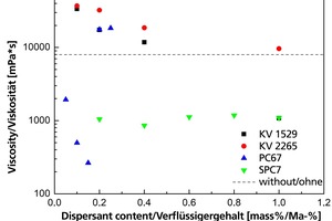  »6 Einfluss des Verflüssigergehalts auf die Viskosität bei einer Schergeschwindigkeit von 1 s-1 