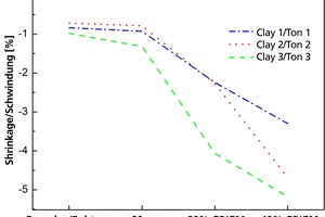  »4Einfluss der Korngröße und des Glasmehls auf die Schwindung bei einer Brenntemperatur von 1000 °C und einer Haltezeit von 30 min 