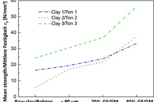  »5 Influence of the particle size and the glass flour on the bending strength 