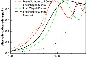  »11 Schallabsorption der gebrannten Ziegel in verschiedenen Dicken 