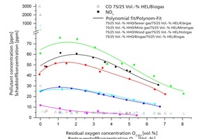  »6 NOx and CO emissions gauged at 100 kW thermal output and air-fuel ratios of λ = 0.9 to 1.7; burner operating on blend of HHO and biogas (at right) 