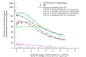  »8 Exhaust-gas emissions for various blends of fuel at 300 kW 