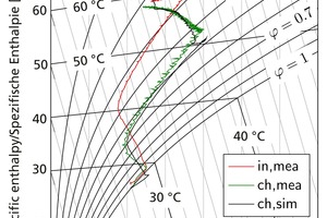  »12 Comparison of the simulated and measured chamber climates 