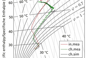  »12 Vergleich des simulierten und des gemessenen Kammerklimas 