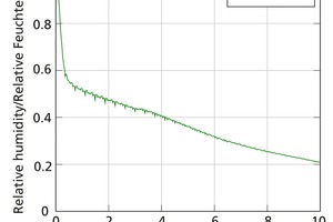  »3 Relative humidity measured in the drying chamber 