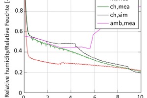  »13 Comparison of the observed simulated and measured air humidities 