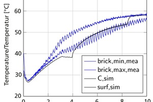  »5 Vergleich der Steintemperatur aus der Simulation mit der niedrigsten und höchsten gemessenen Temperatur 