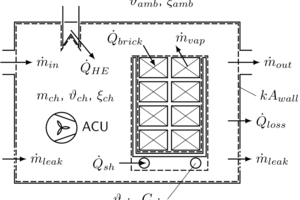  »2 Schematic diagram of a chamber dryer: balancing of mass and energy 